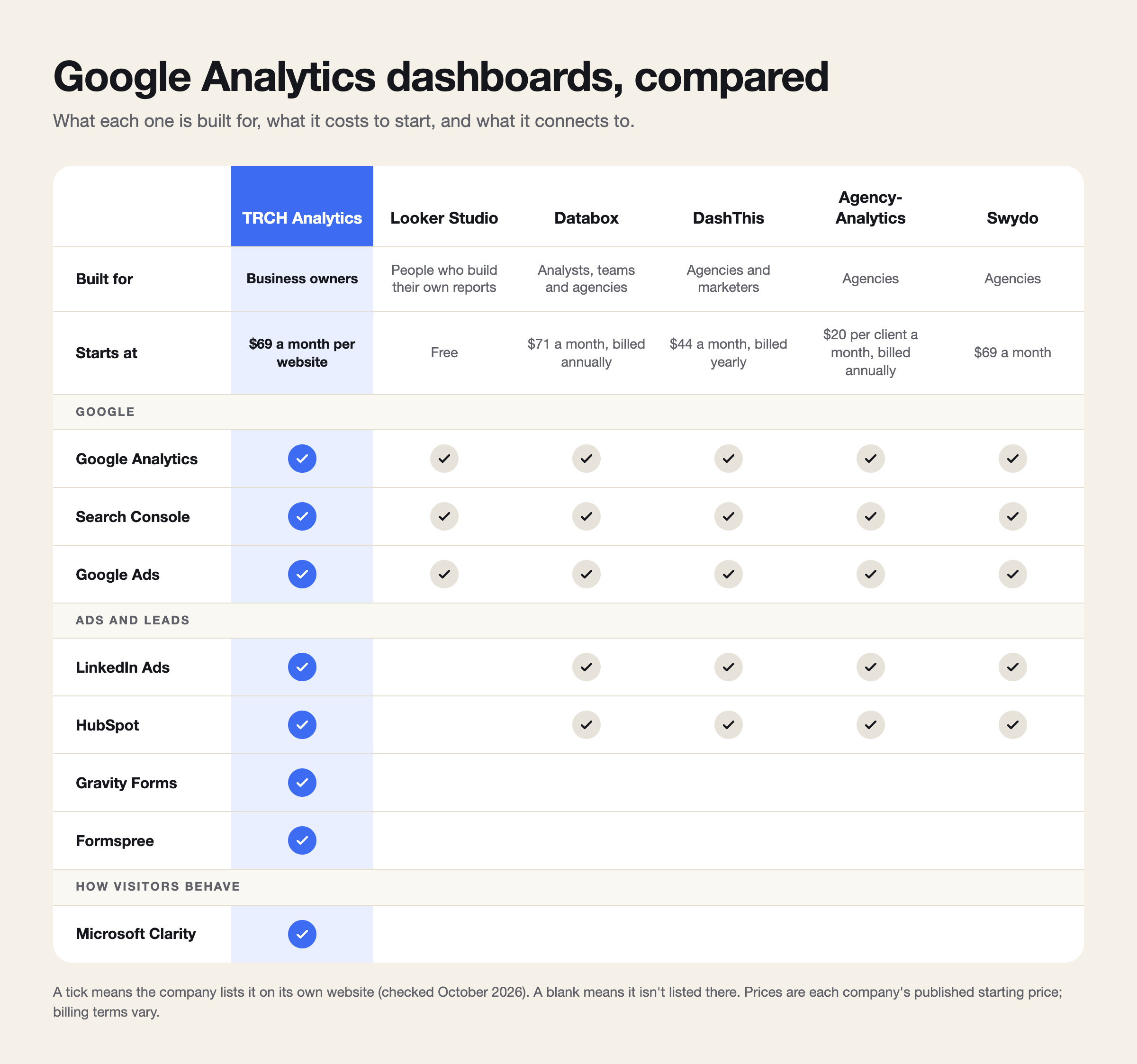 Google Analytics dashboards compared: TRCH Analytics, Looker Studio, Databox, DashThis, AgencyAnalytics and Swydo by audience, starting price and integrations