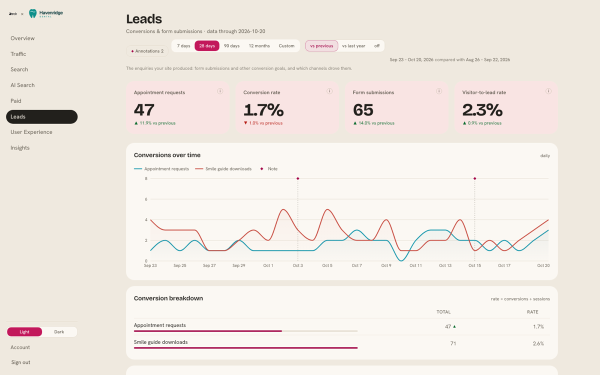 TRCH Analytics Google Analytics dashboard showing appointment requests, conversion rate and form submissions for a demo dental practice